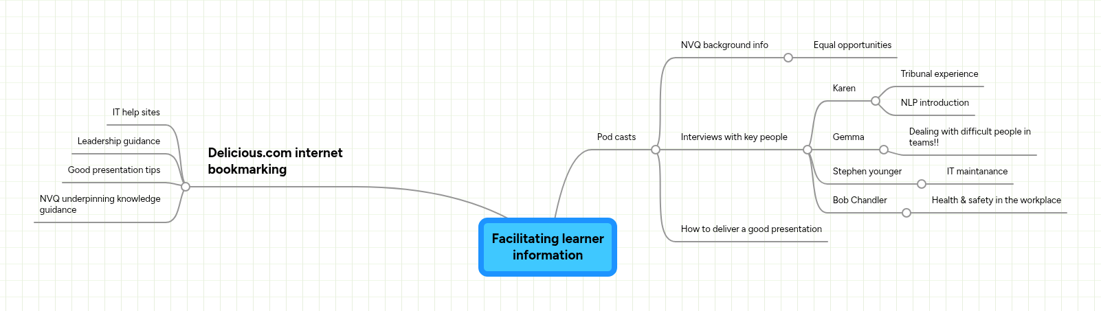 Facilitating learner information | MindMeister Mind map