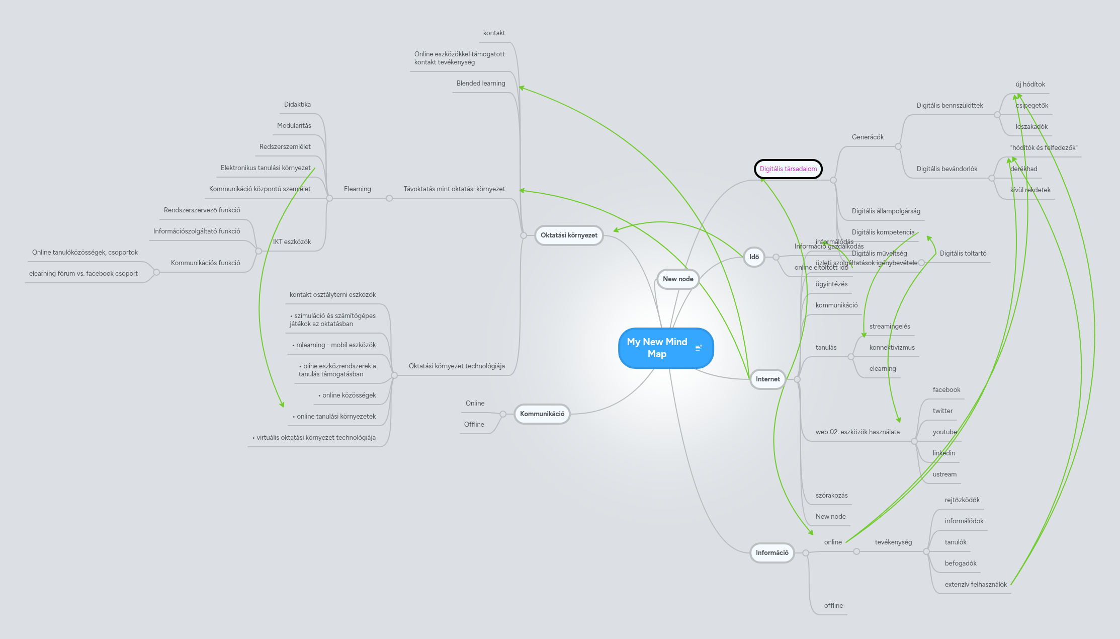 My New Mind Map | MindMeister Mind map