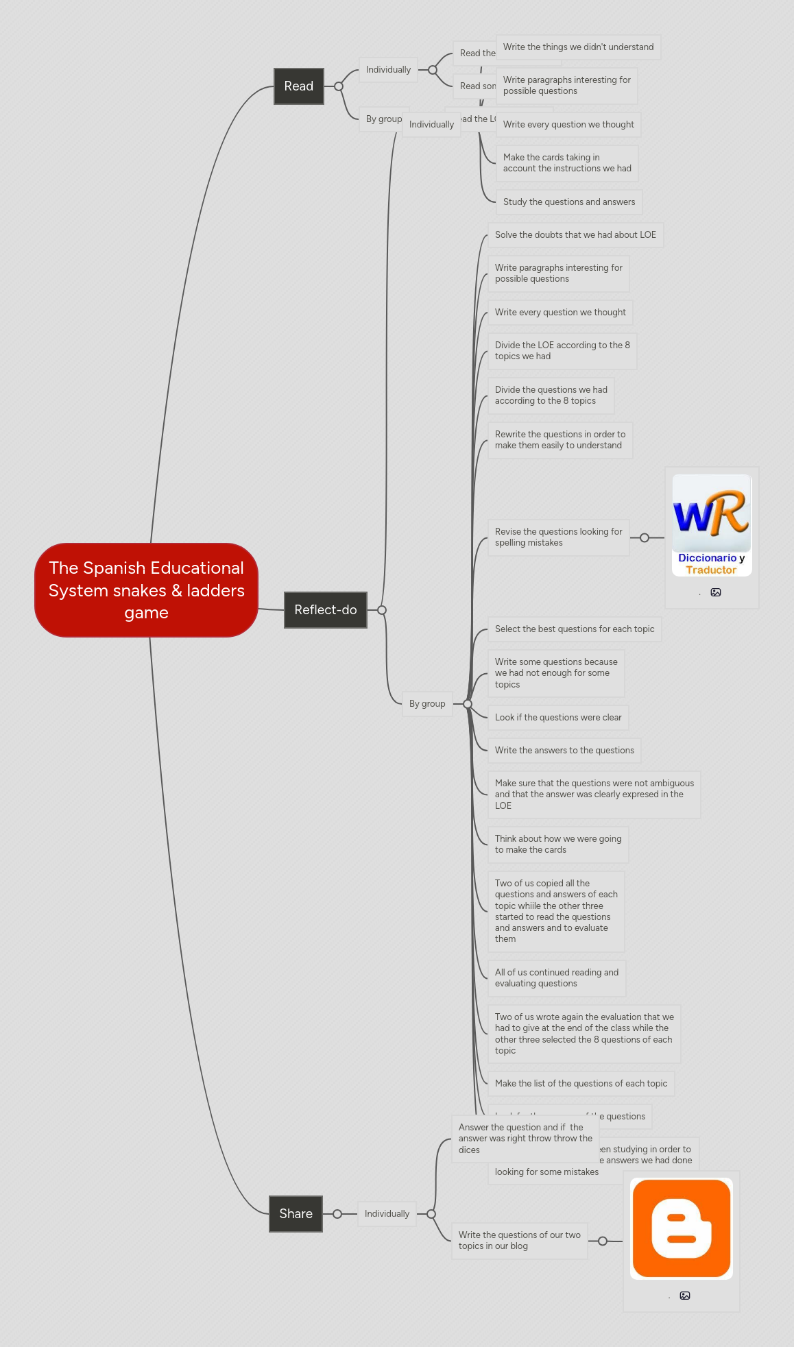The Spanish Educational System snakes & ladders g... MindMeister Mind Map