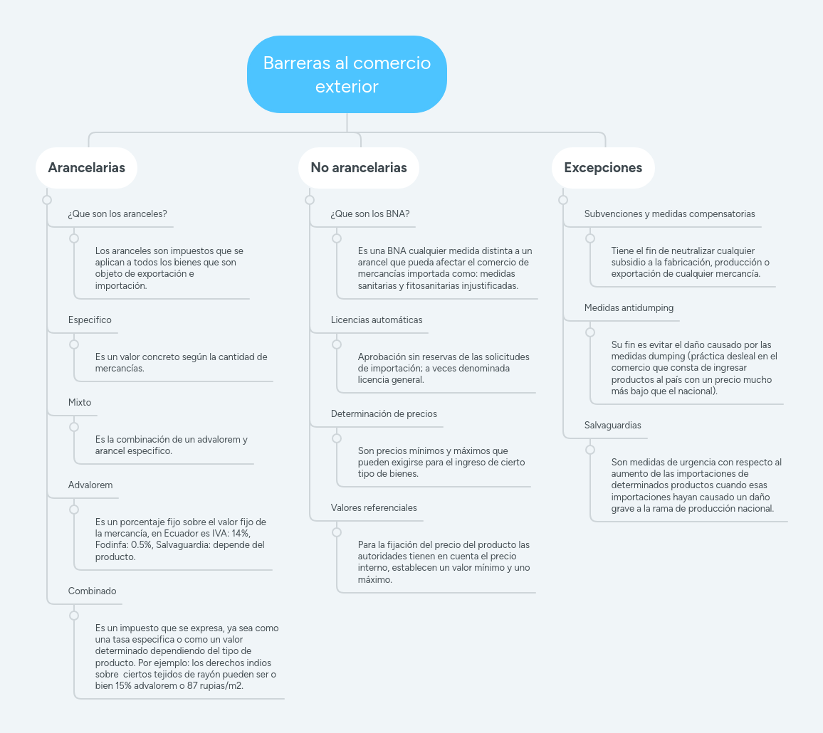 Barreras al comercio exterior | MindMeister Mapa mental