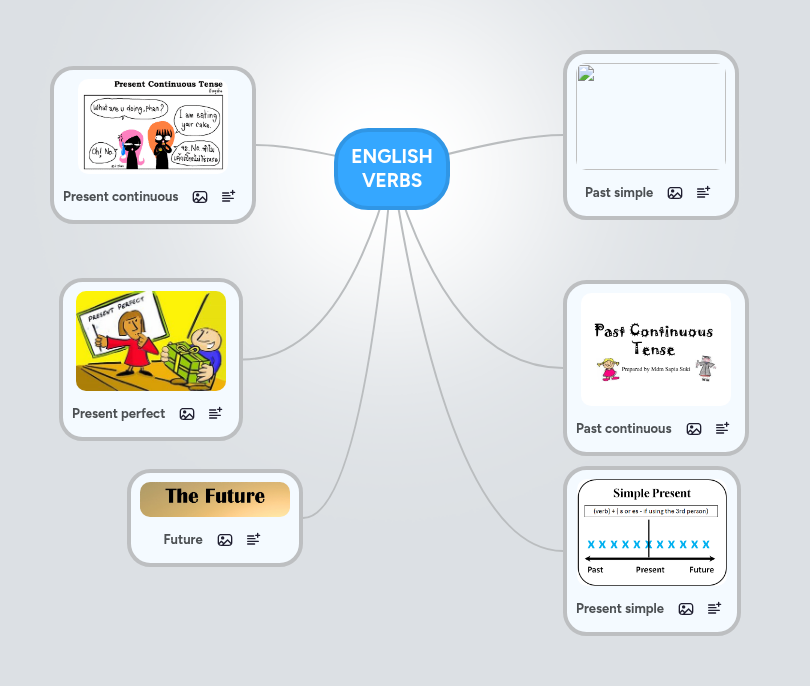 ENGLISH VERBS | MindMeister Mind map