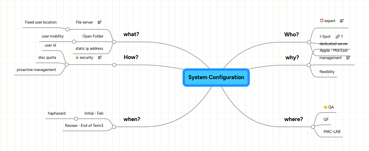 System Configuration | MindMeister Mind map