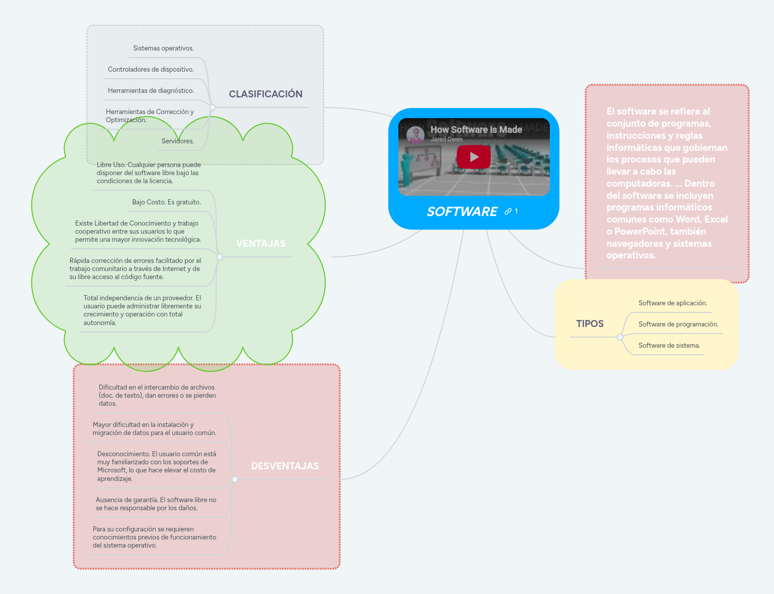 SOFTWARE | MindMeister Mapa Mental