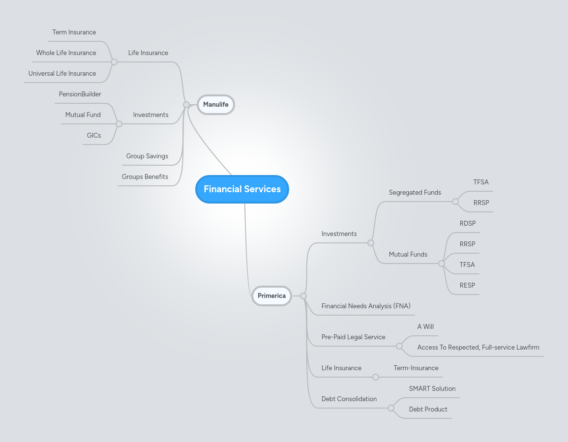 Financial Services | MindMeister Mind map
