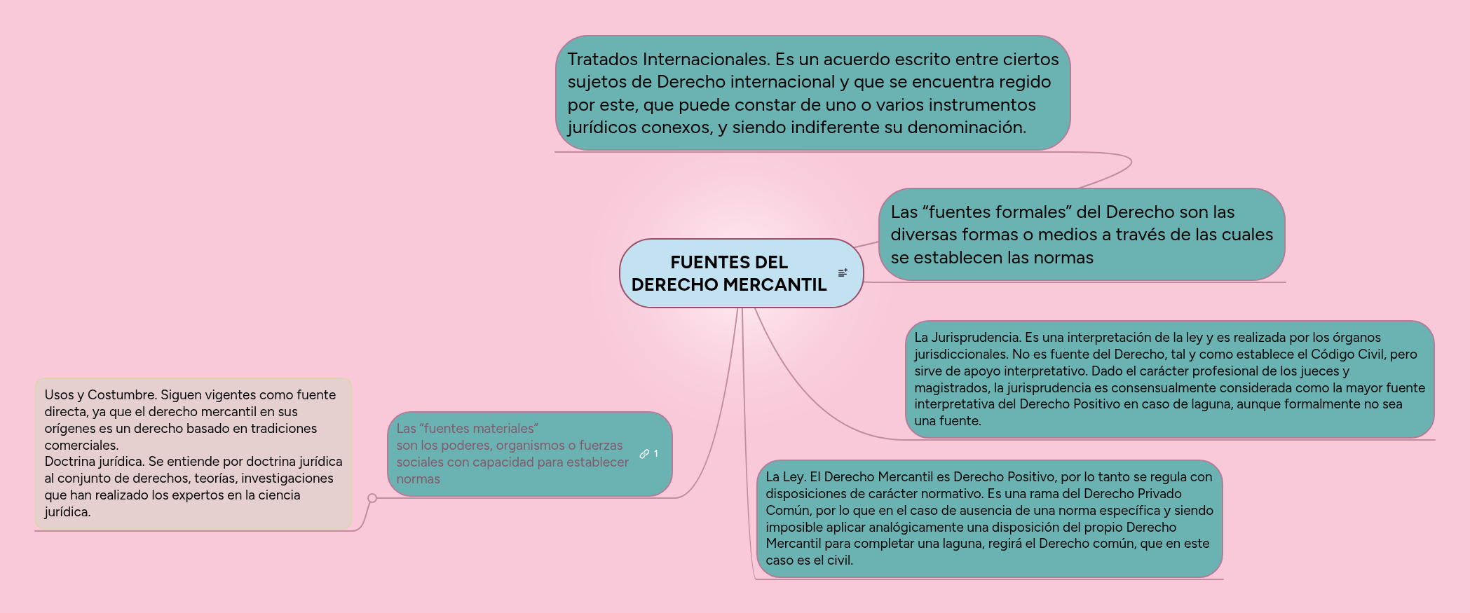 FUENTES DEL DERECHO MERCANTIL | MindMeister Mapa mental