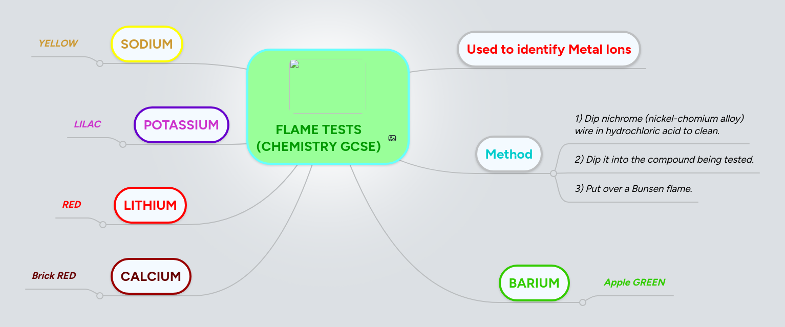 FLAME TESTS (CHEMISTRY GCSE) MindMeister Mind Map