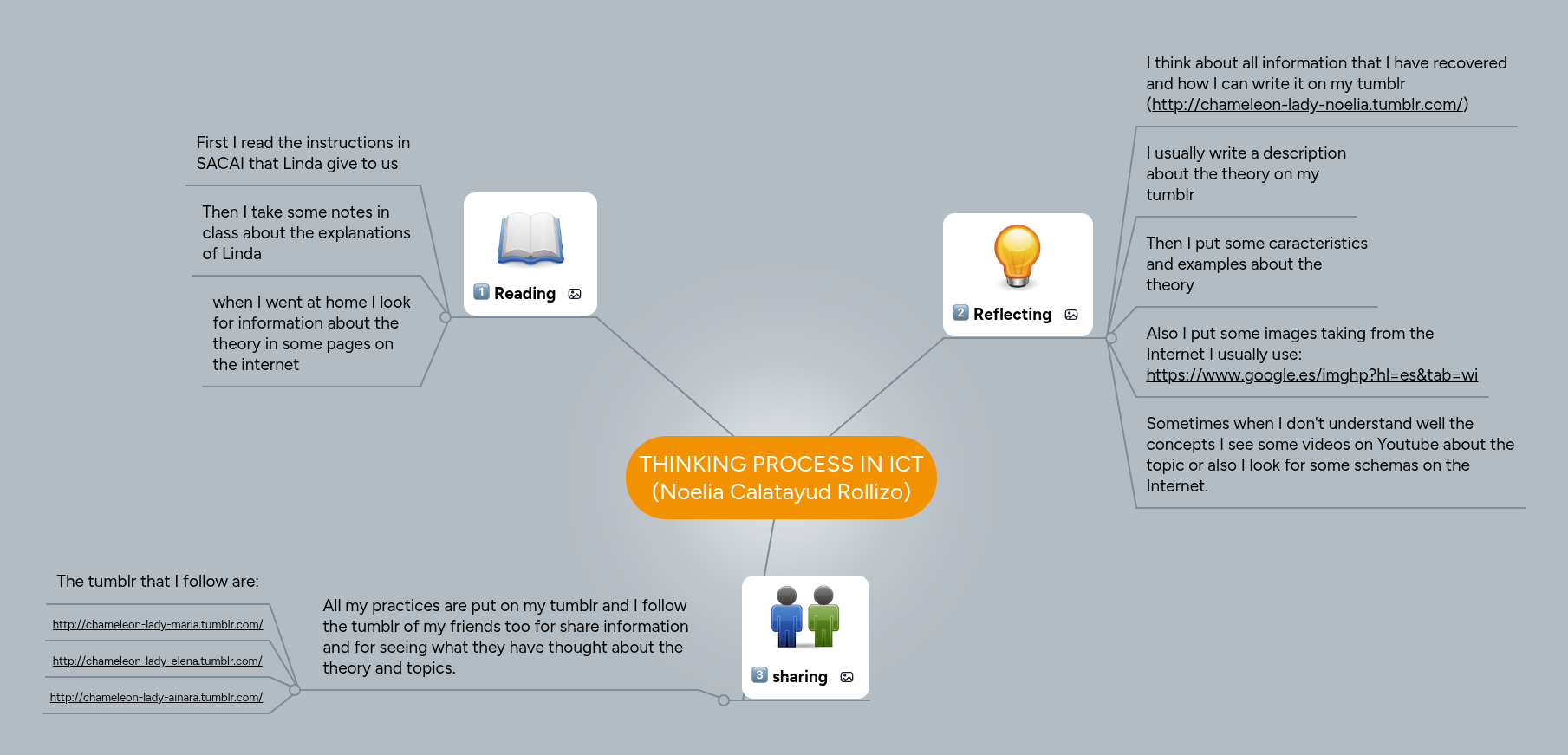 THINKING PROCESS IN ICT (Noelia Calatayud Rollizo) | MindMeister Mind Map