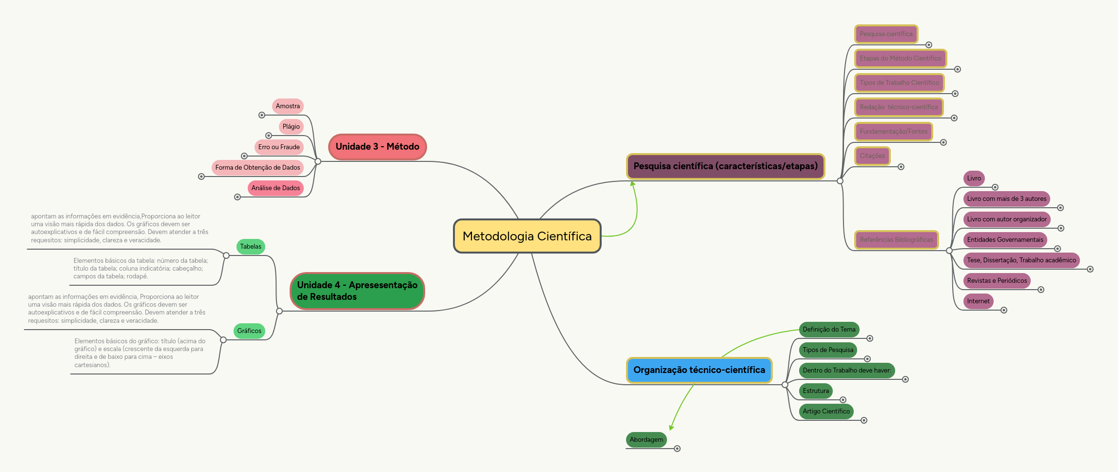 Metodologia Científica | MindMeister Mapa mental