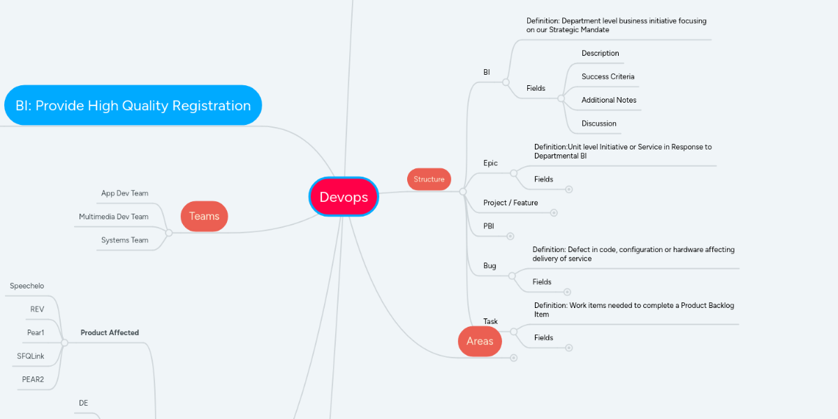 Devops | MindMeister Mind Map