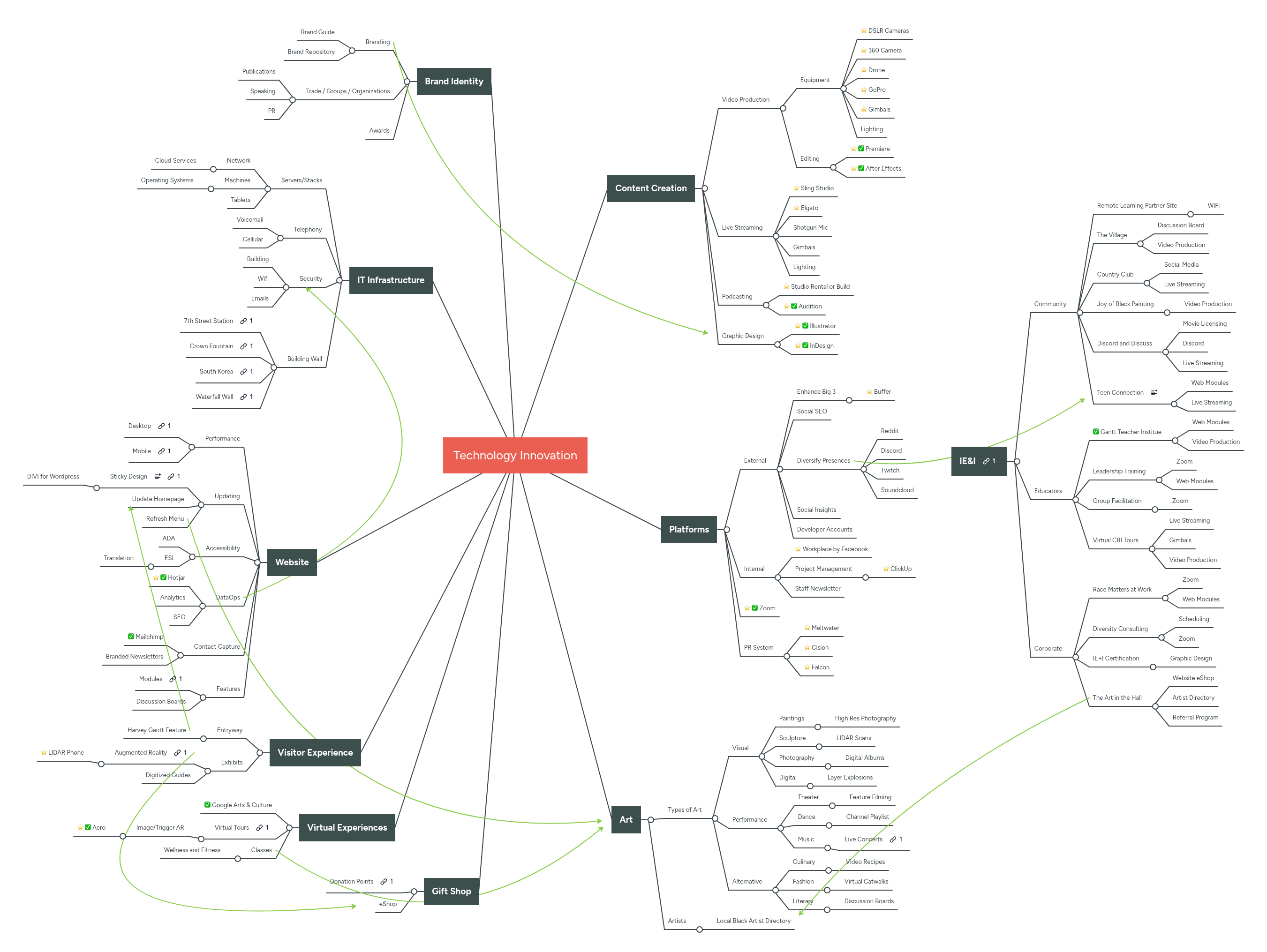 Technology Innovation | MindMeister Mind map