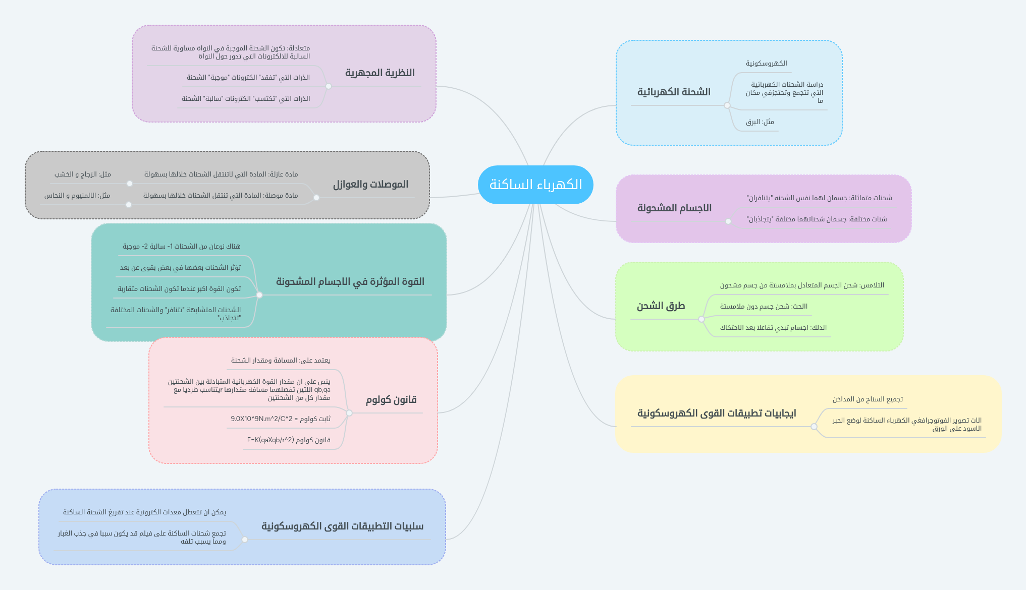الخريطة الذهنية Mindmeister الكهرباء الساكنة