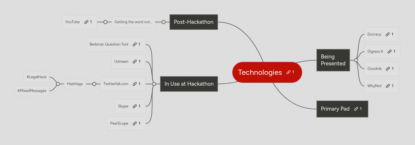 Technologies | MindMeister Mind Map