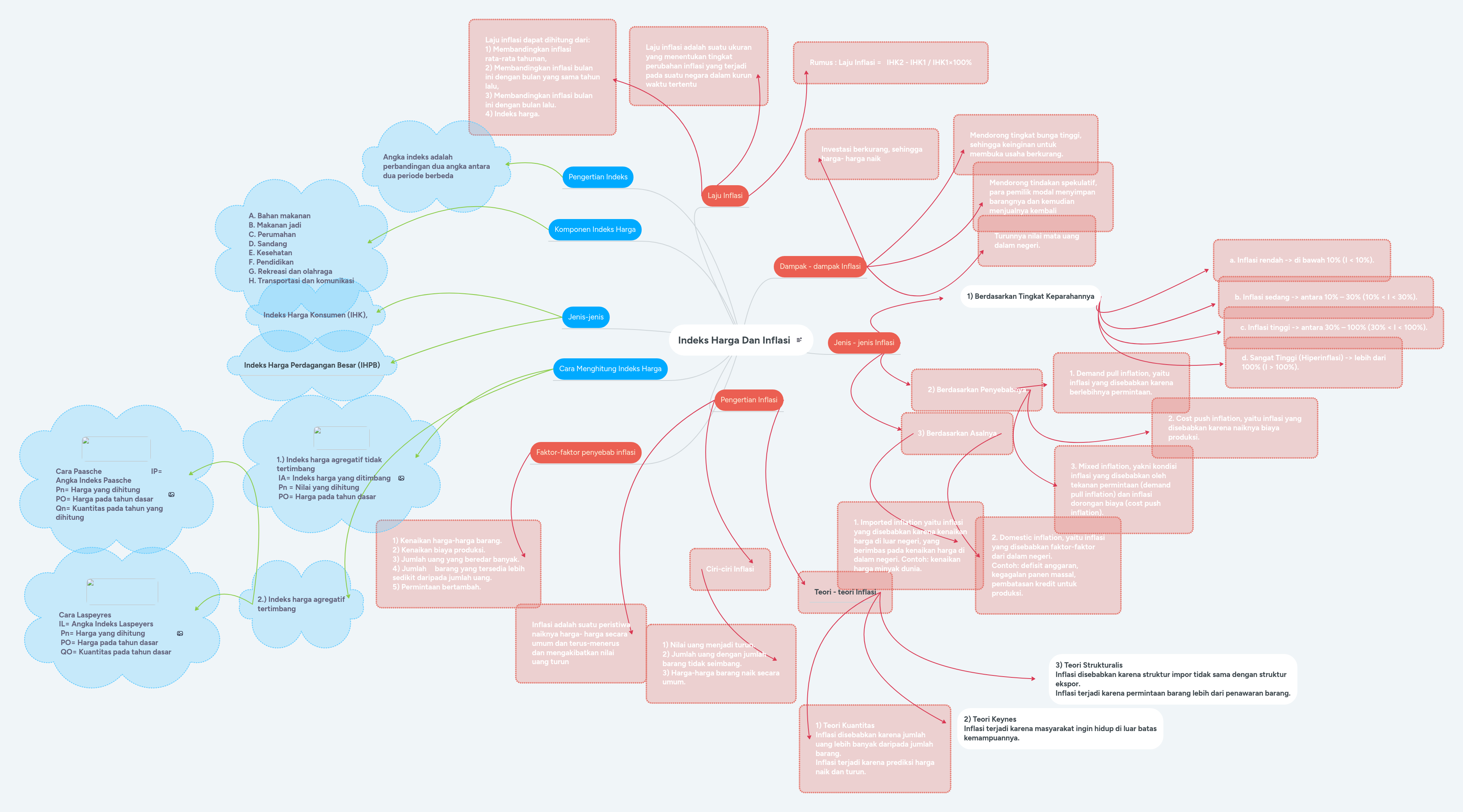 Indeks Harga Dan Inflasi | MindMeister Mind map