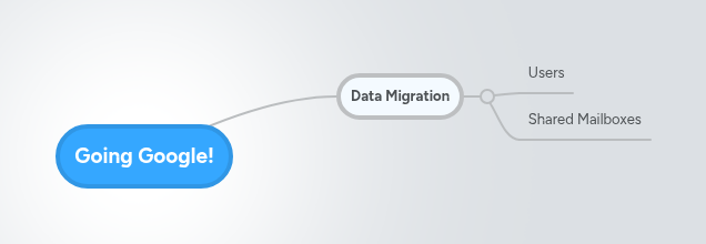 Going Google! | MindMeister Mind map