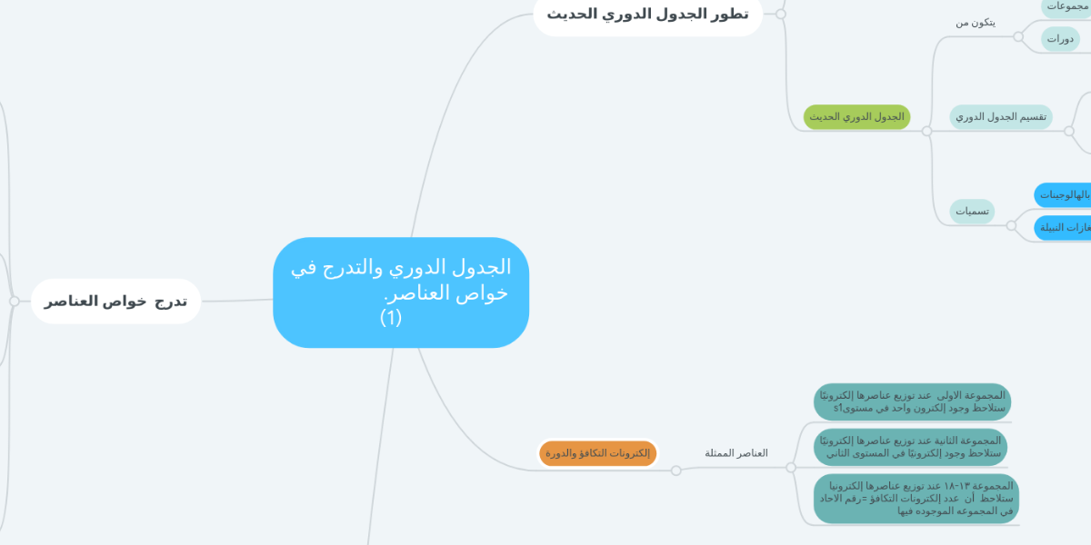 الجدول الدوري والتدرج في خواص العناصر. ... | MindMeister Mind Map