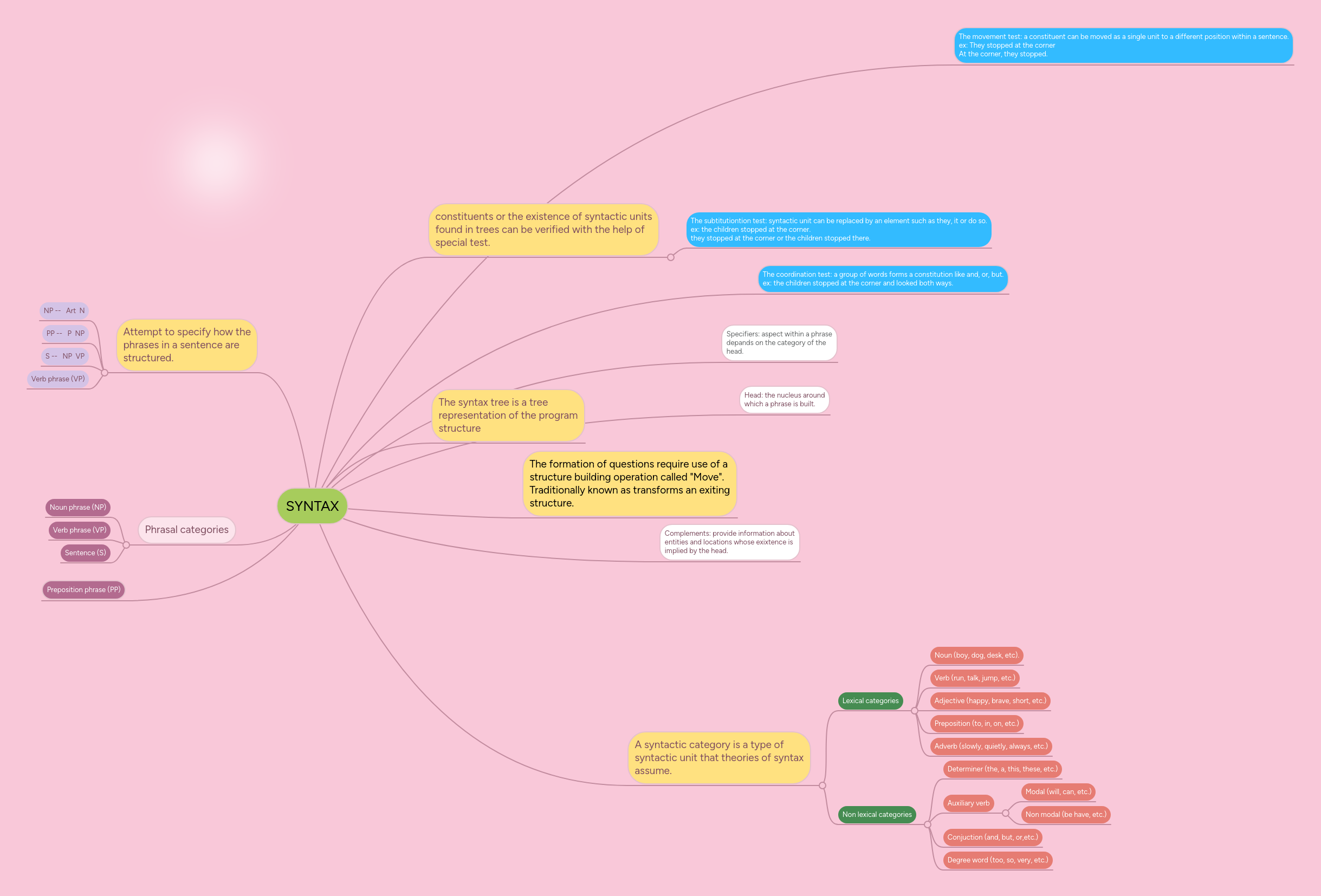 SYNTAX | MindMeister Mind map