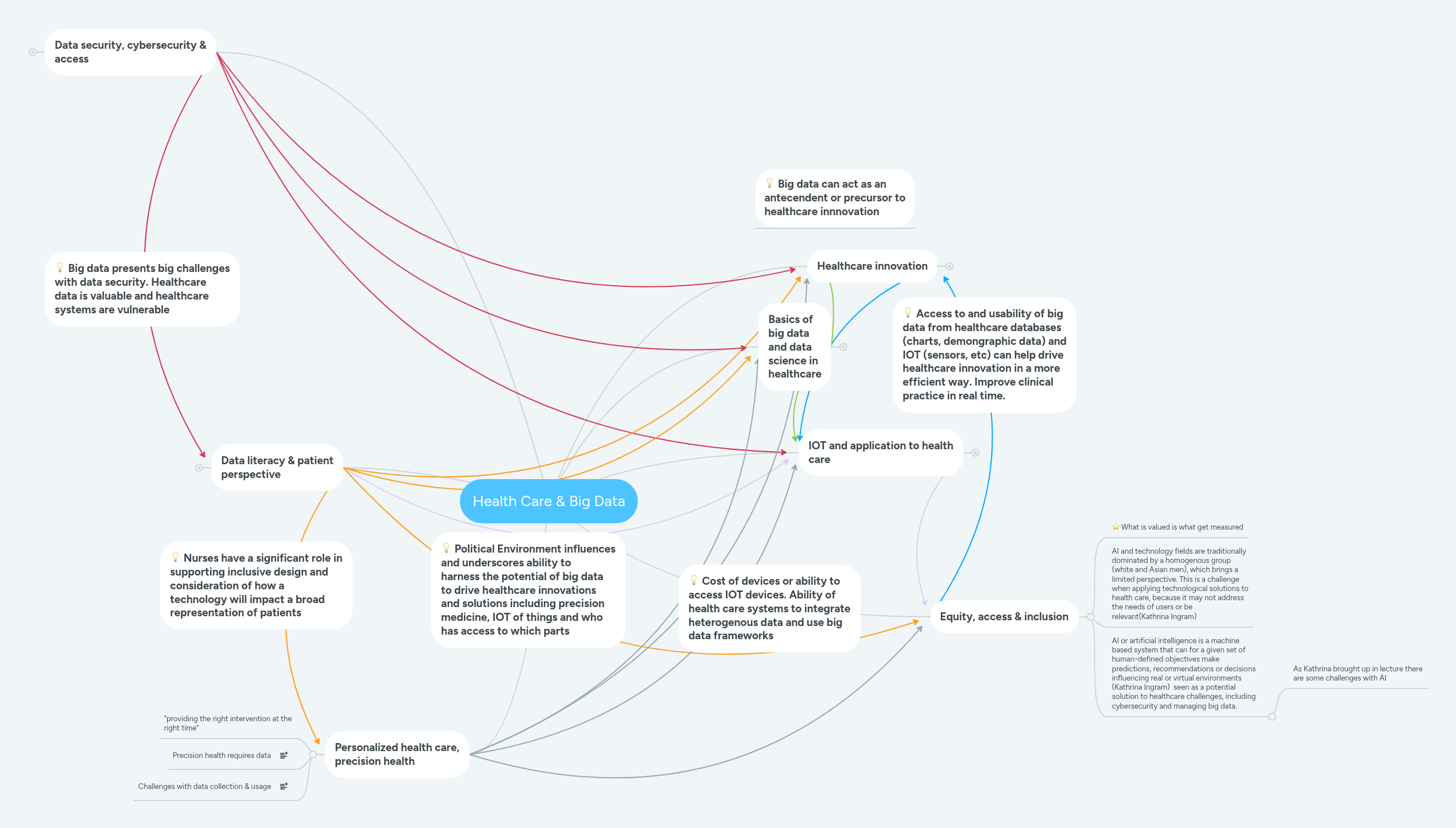 Health Care & Big Data | MindMeister Mind Map