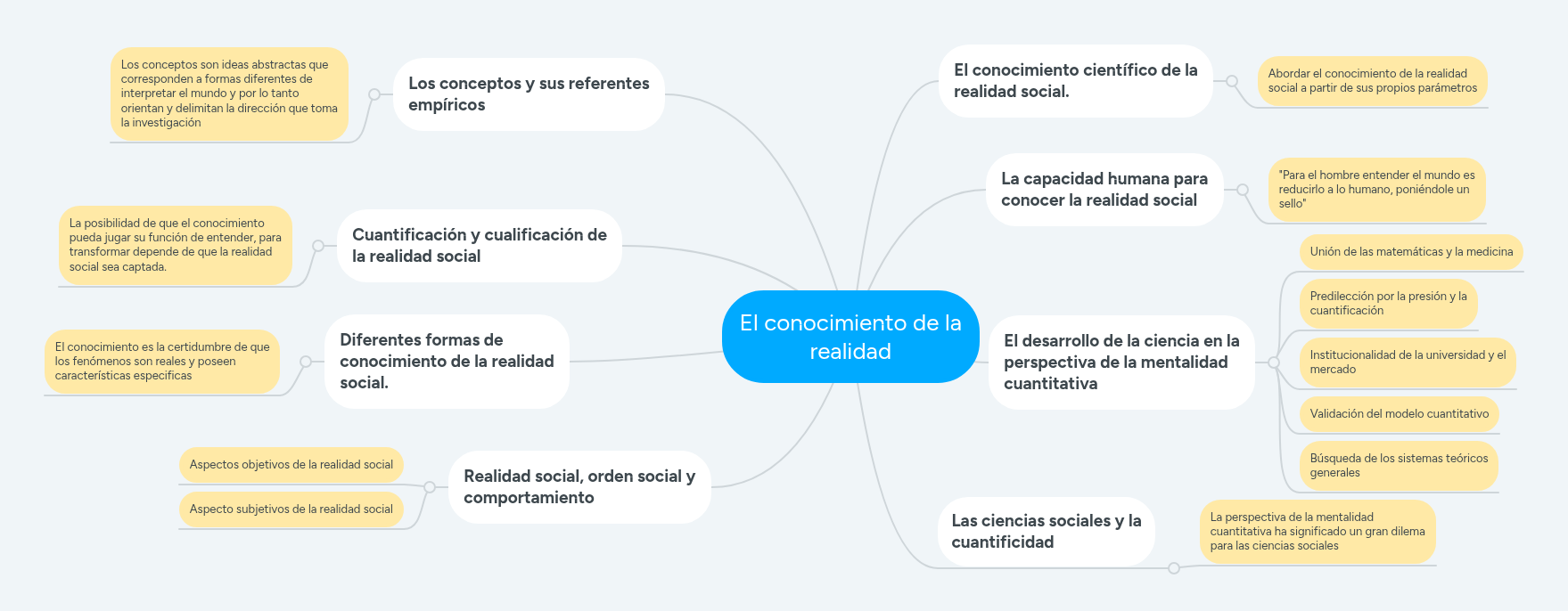 El conocimiento de la realidad | MindMeister Mapa mental
