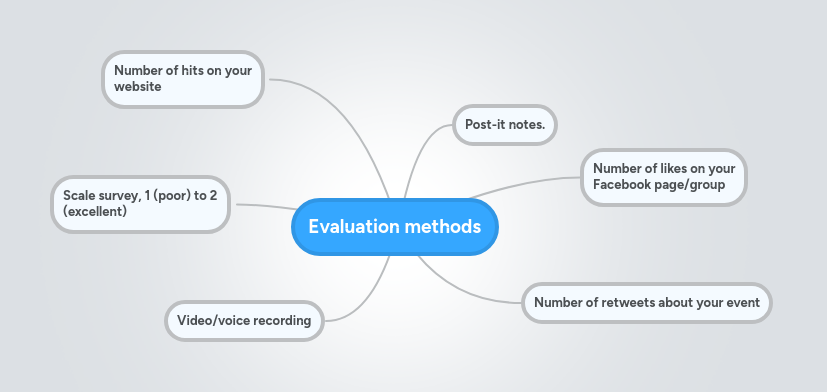 Evaluation methods | MindMeister Mind map