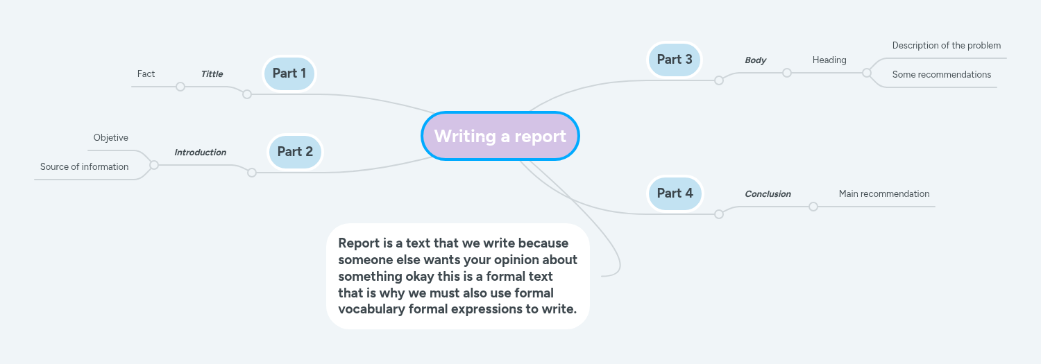 Writing a report | MindMeister Mind map