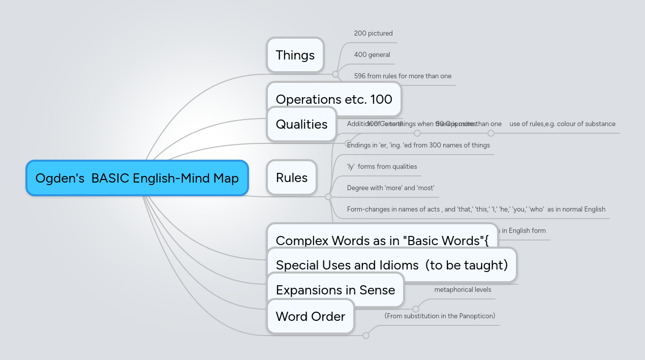 Ogden's BASIC English-Mind Map | MindMeister Mind Map