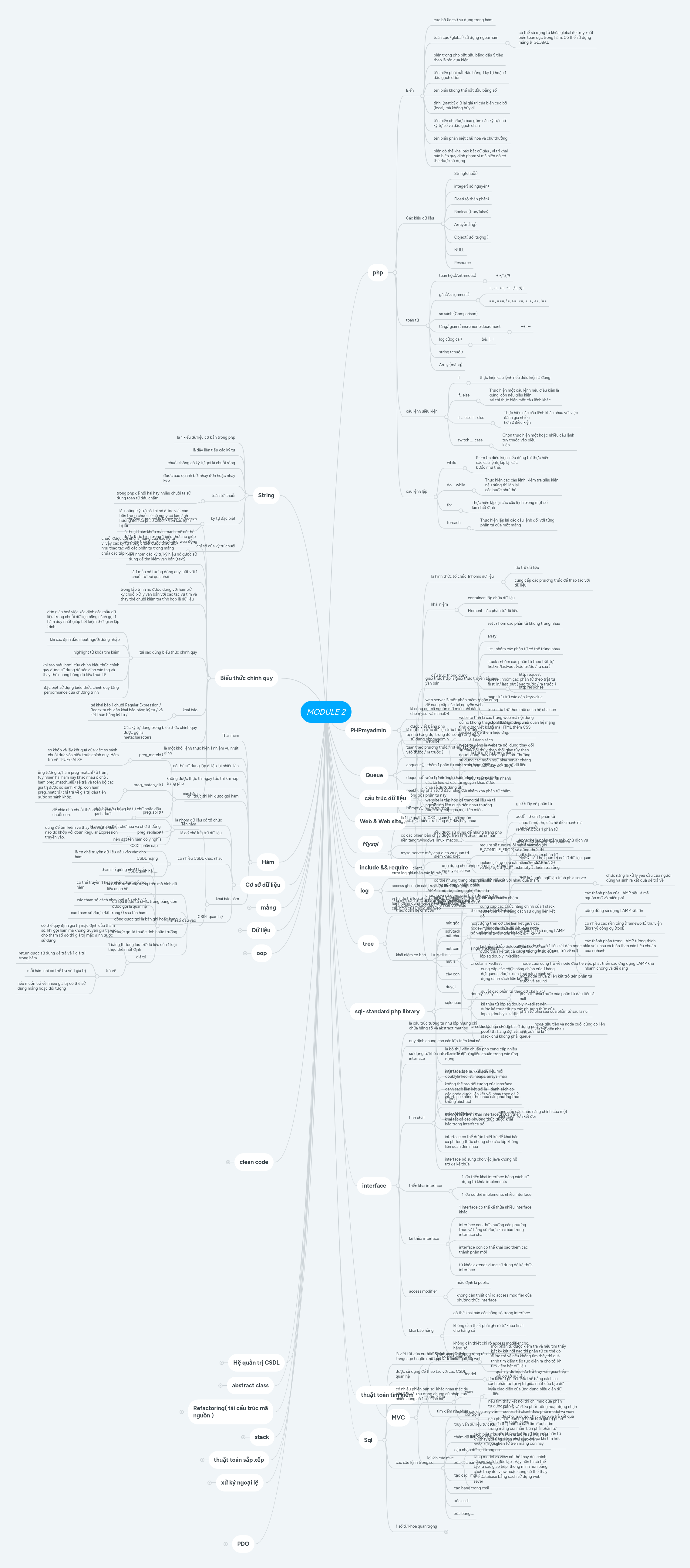MODULE 2 | MindMeister Mind map