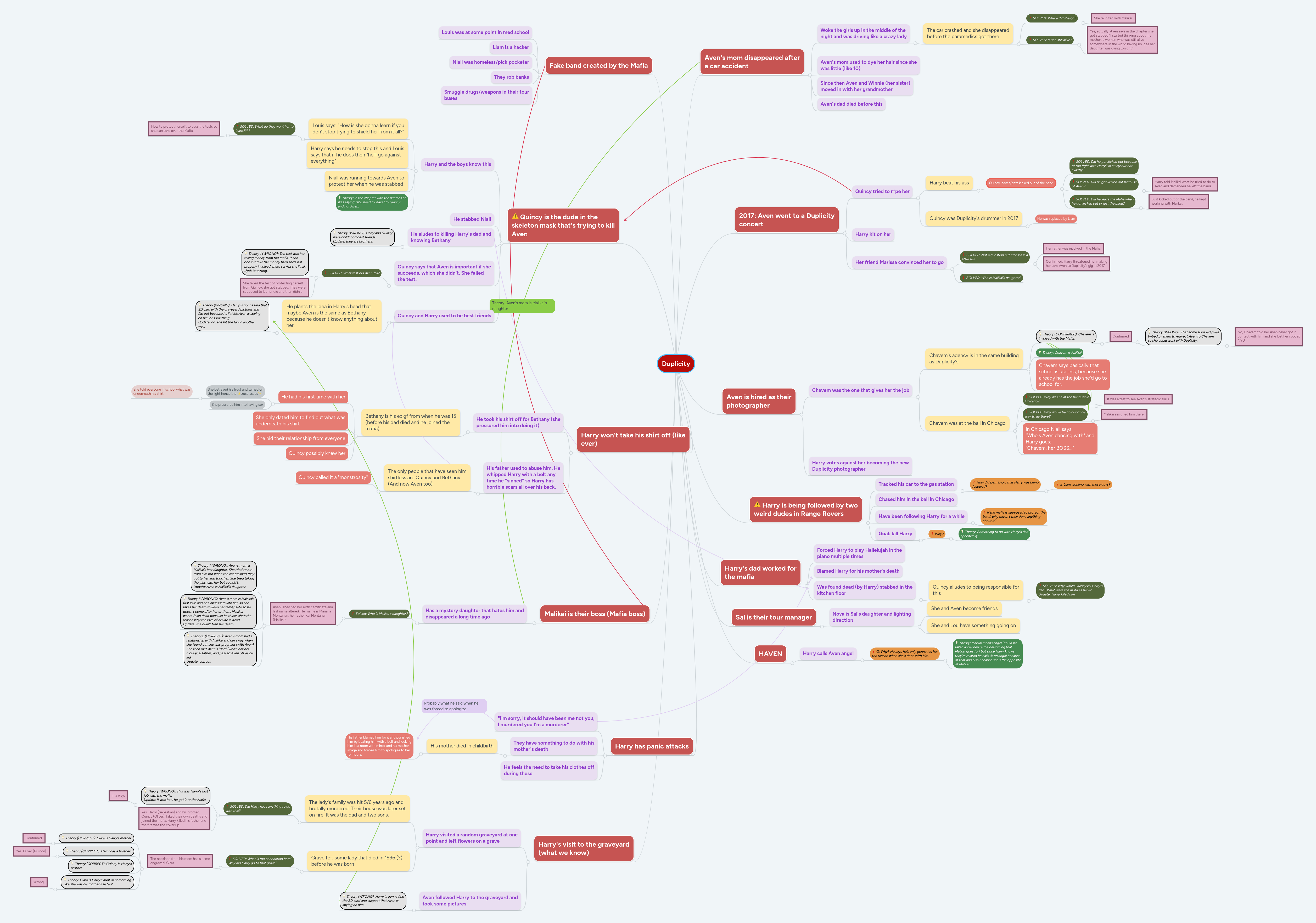Duplicity MindMeister Mind Map