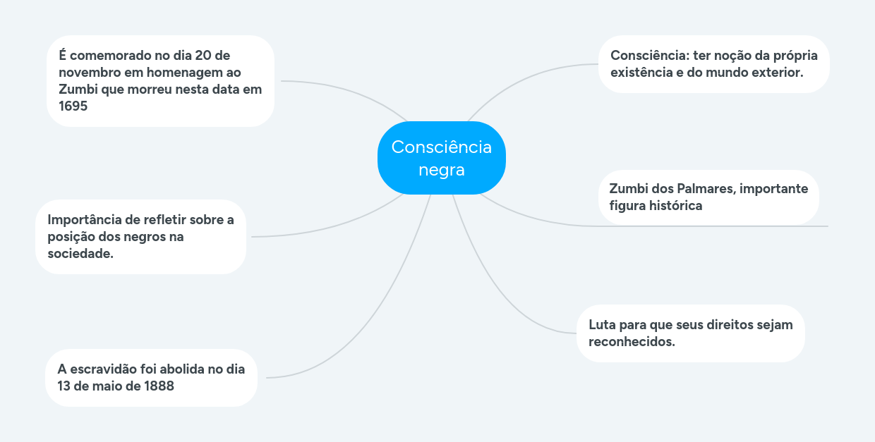 Consciência negra | MindMeister Mapa mental