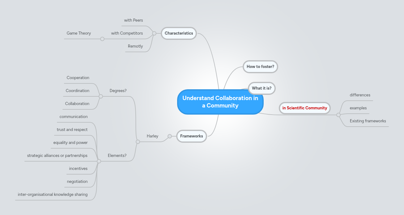 Understand Collaboration in a Community | MindMeister Mind map