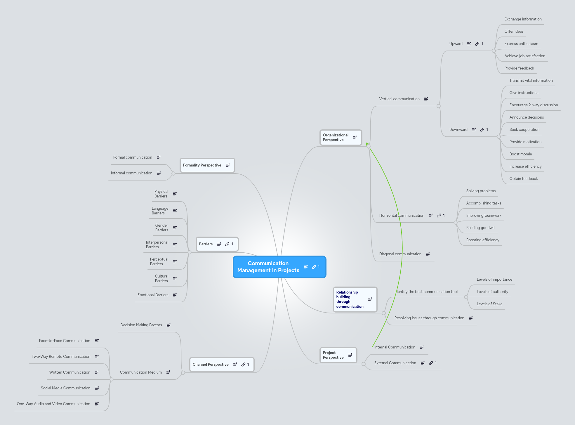 Communication Management in Projects | MindMeister Mind map