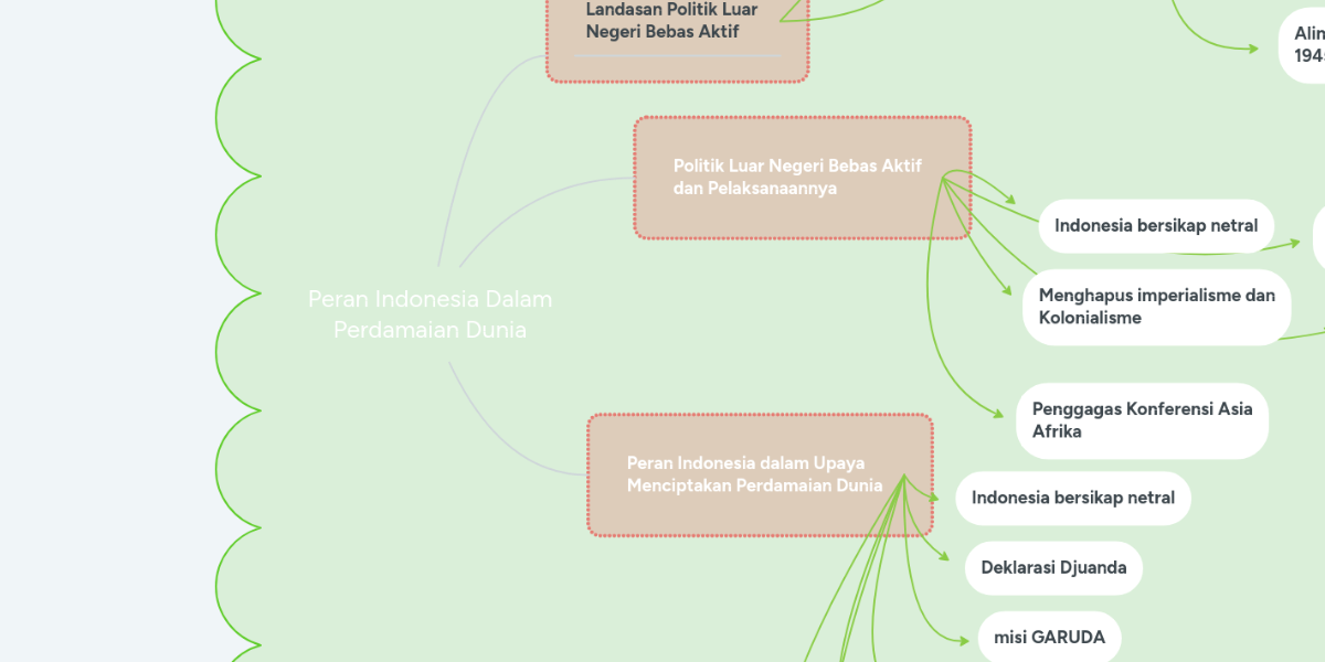 Peran Indonesia Dalam Perdamaian Dunia Mindmeister Mind Map