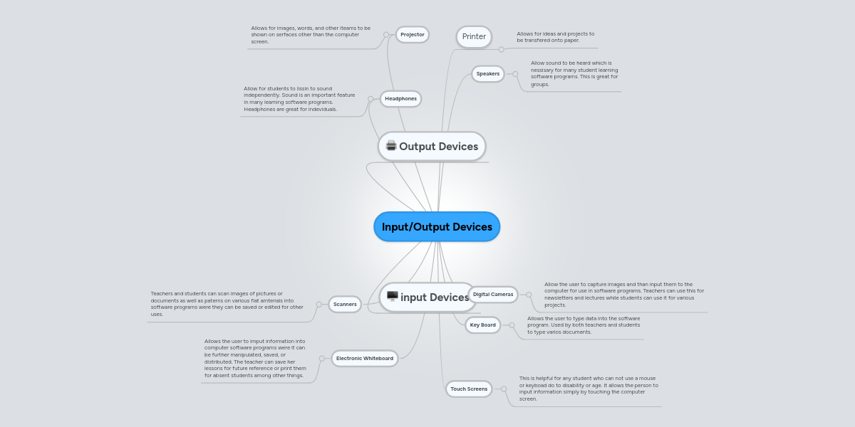Input/Output Devices | MindMeister Mind Map