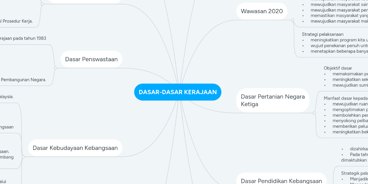 Dasar Dasar Kerajaan Mindmeister Mind Map