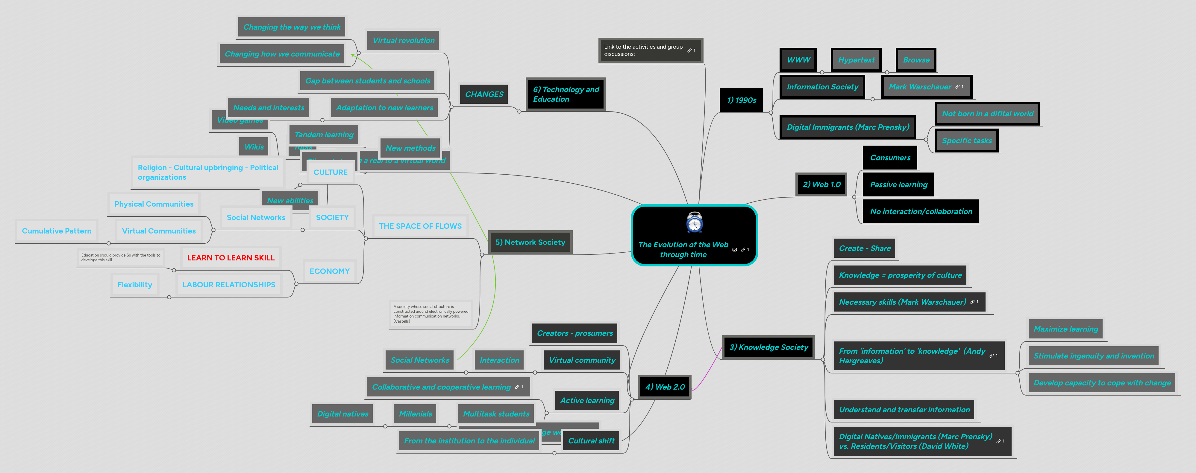 The Evolution of the Web through time | MindMeister Mind map