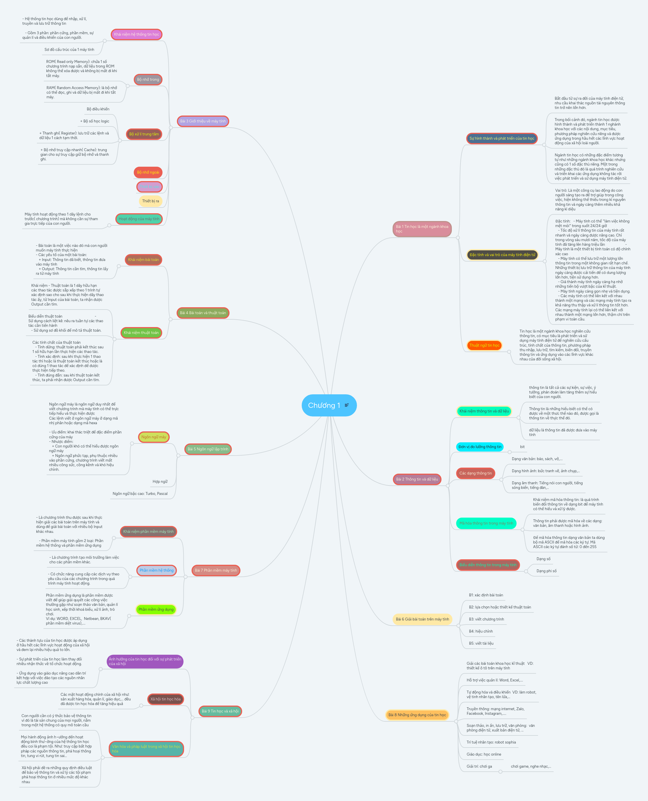 Chương 1 | MindMeister Mind map