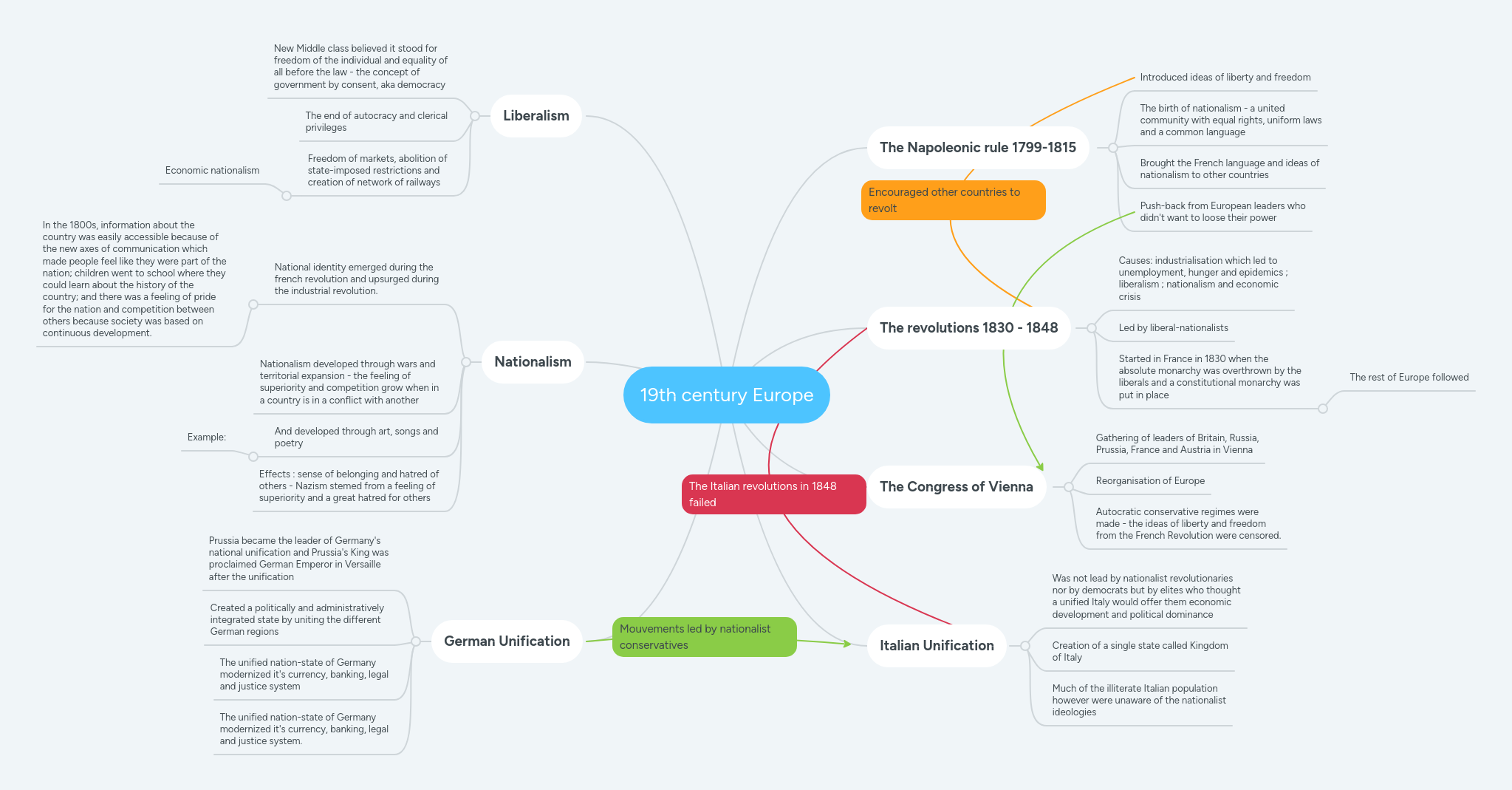 19th century Europe | MindMeister Mind map