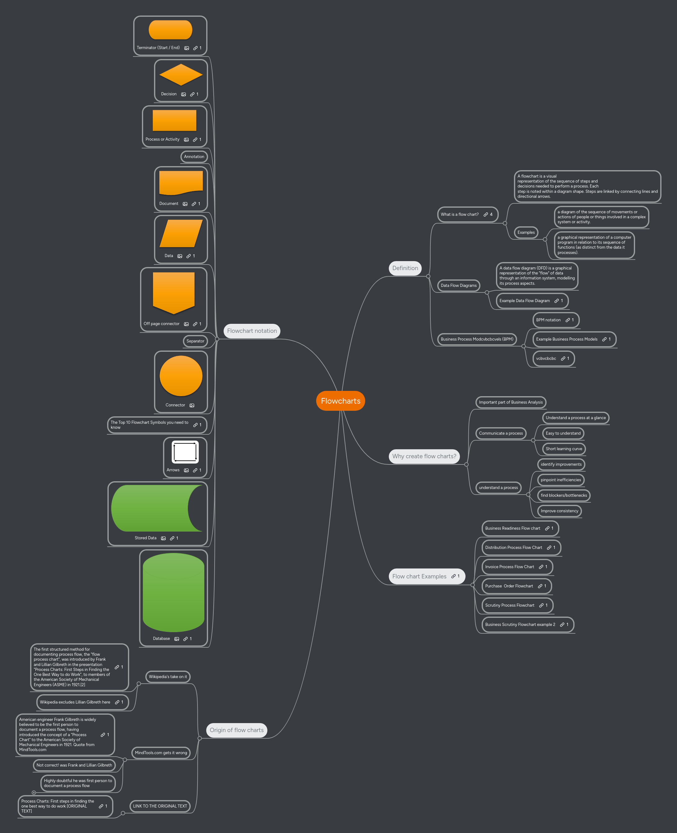 Flowcharts | MindMeister Mind Map