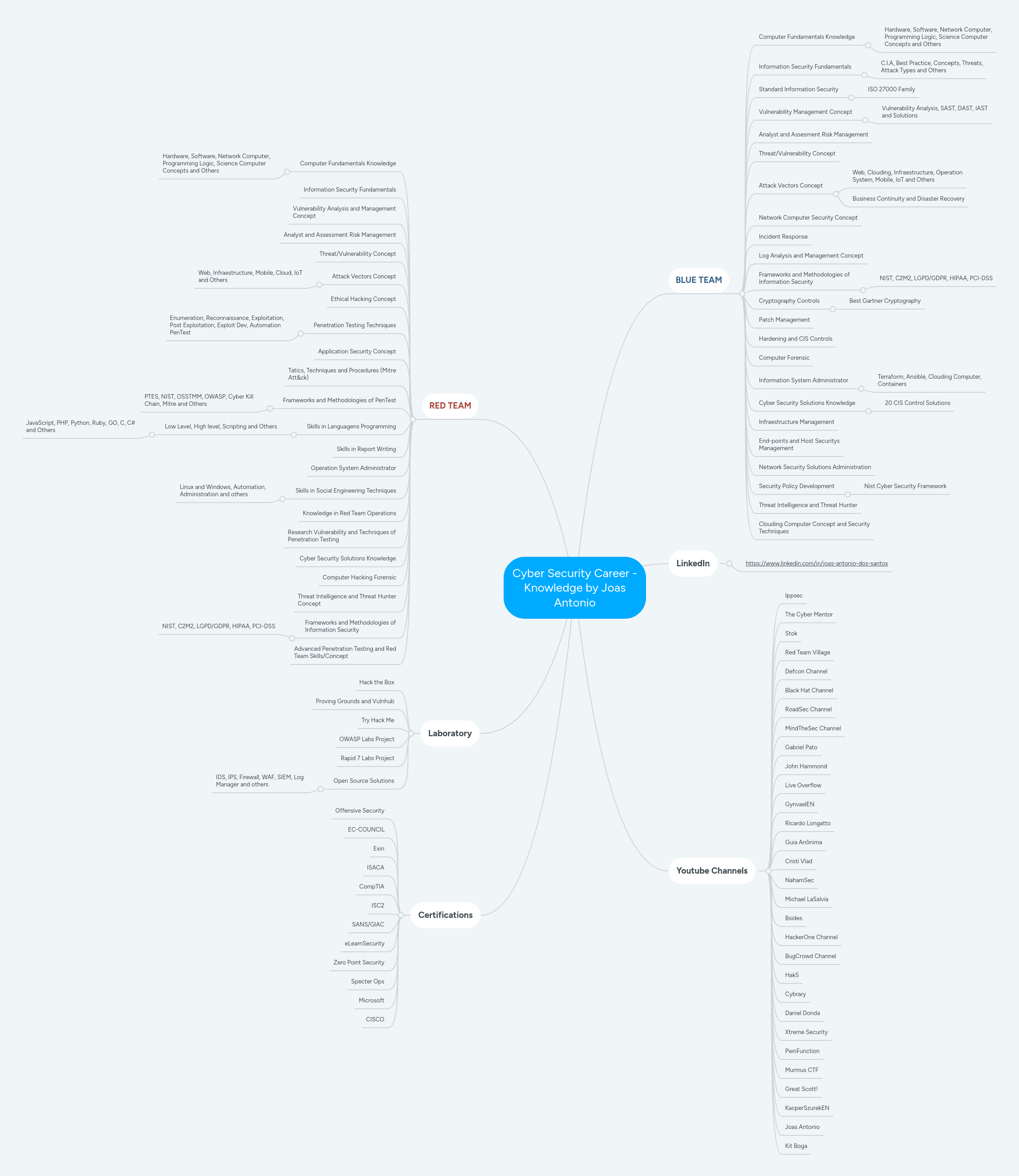 Cyber Security Career - Knowledge by Joas Antonio | MindMeister Mind map