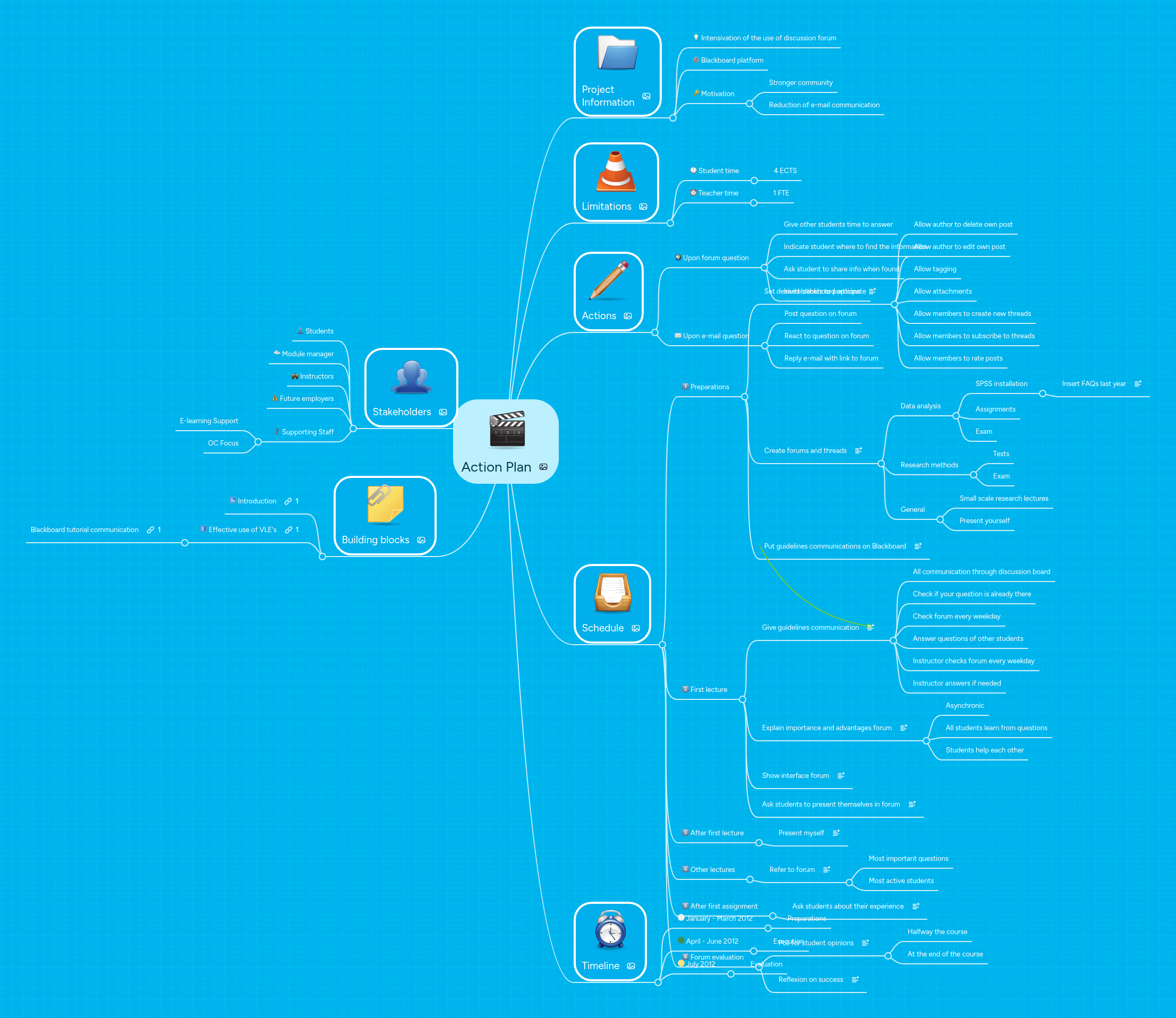 Action Plan | MindMeister Mind map