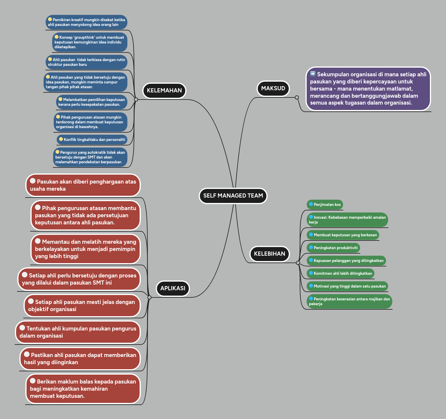 Self Managed Team Mindmeister Mind Map