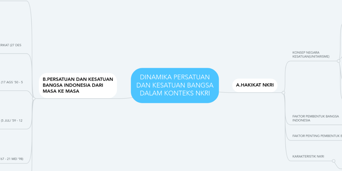 Dinamika Persatuan Dan Kesatuan Bangsa Dalam Kont Mindmeister Mind Map