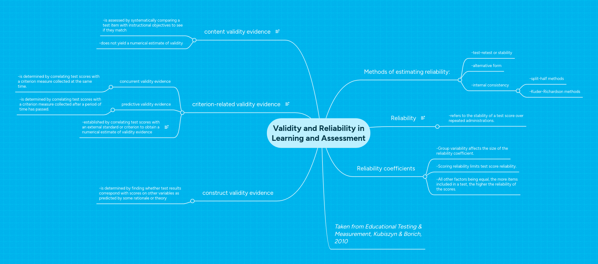 Validity and Reliability in Learning and Assessme... | MindMeister Mind map
