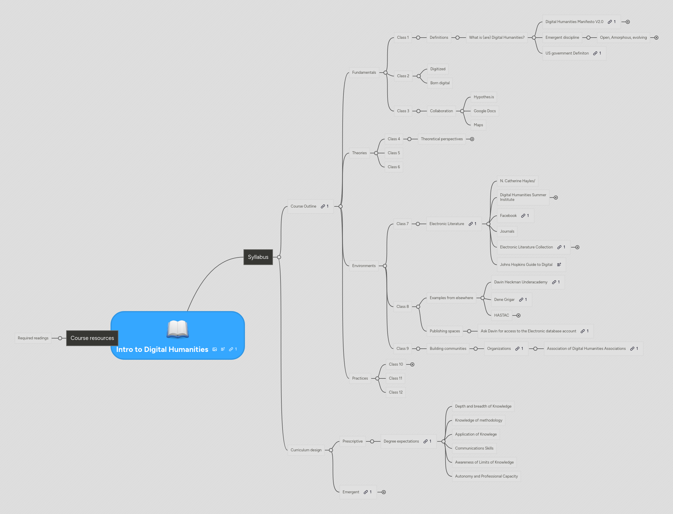 Intro to Digital Humanities | MindMeister Mind map