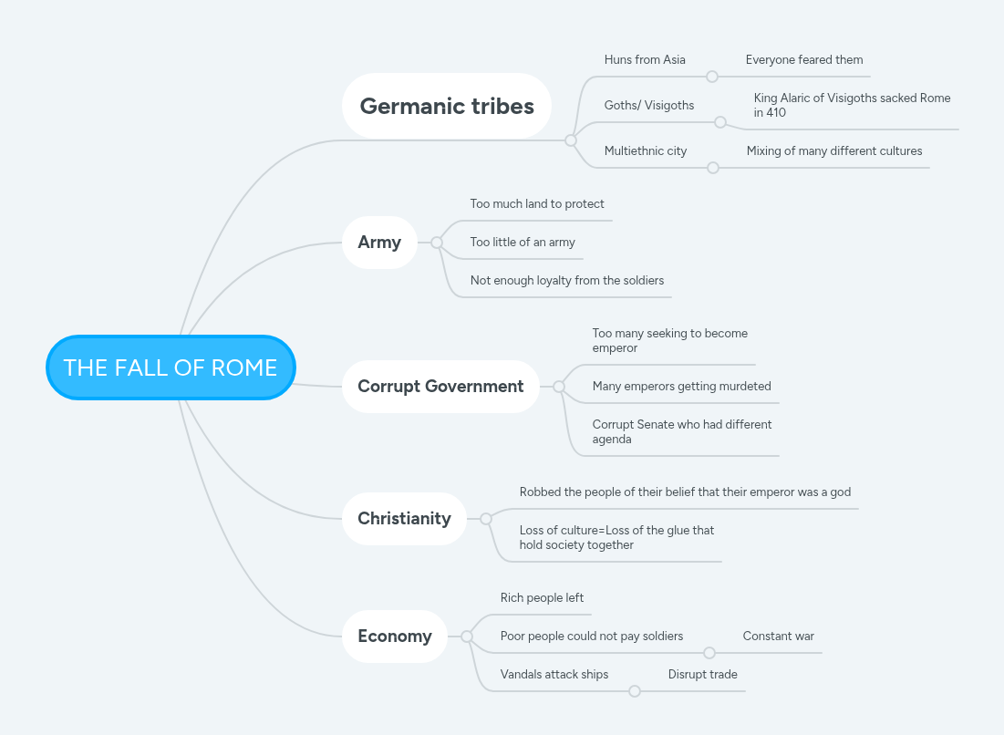 THE FALL OF ROME | MindMeister Mind map