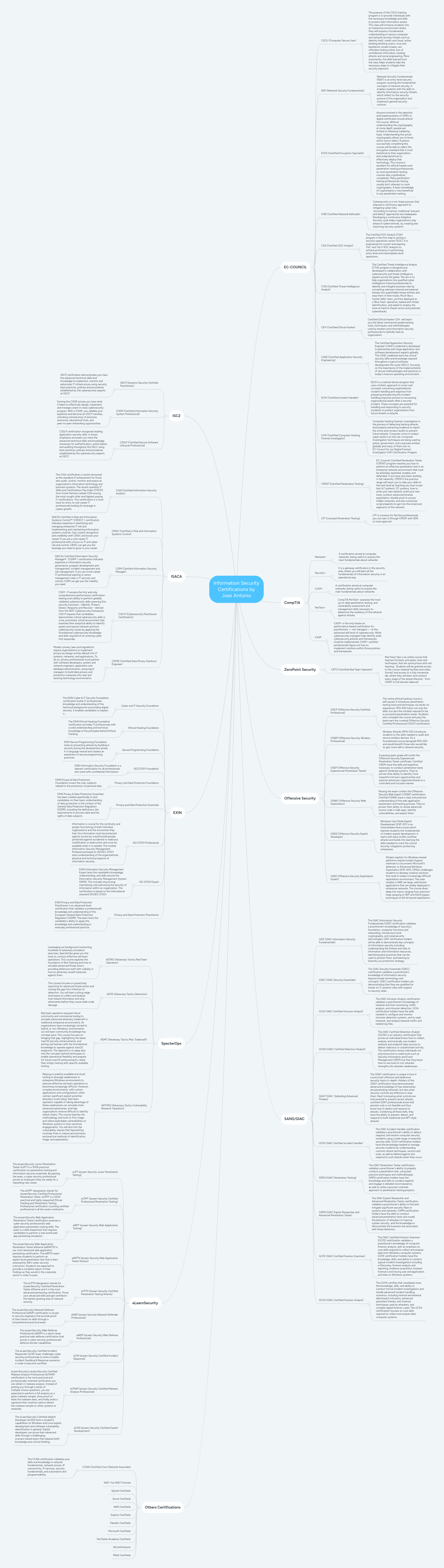Information Security Certifications by Joas Anton... | MindMeister Mind map