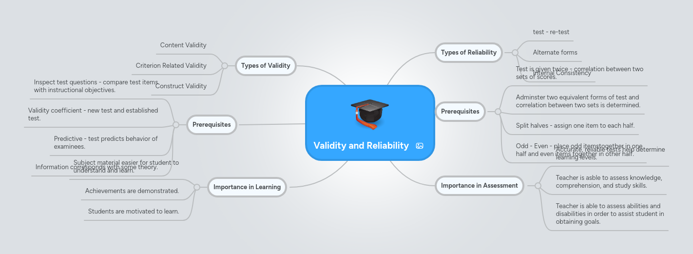 Validity and Reliability | MindMeister Mind Map