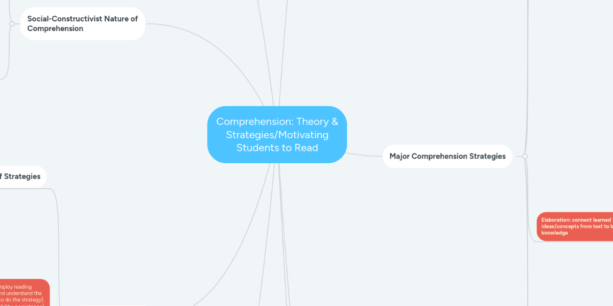 Comprehension: Theory & Strategies/Motivating Stu... | MindMeister Mind Map