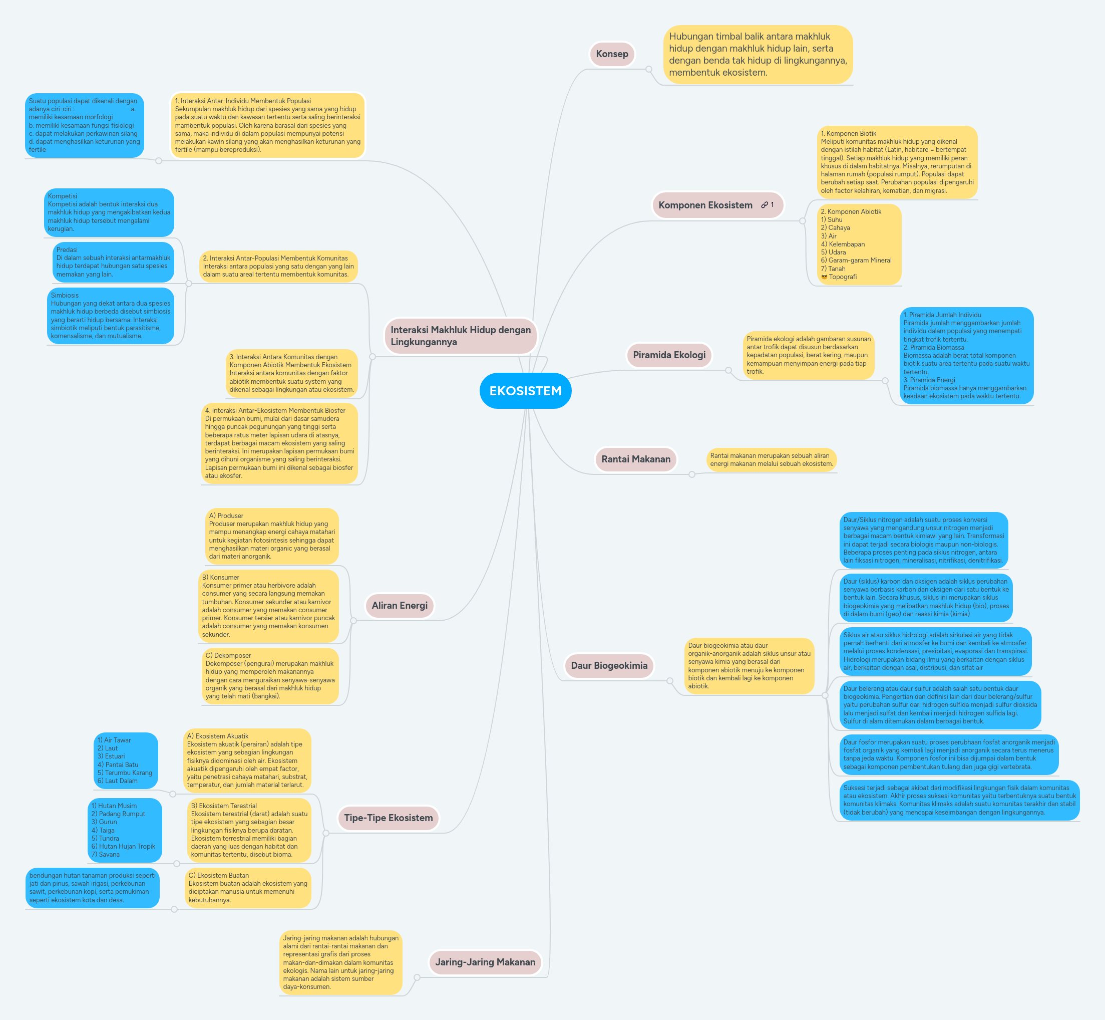 EKOSISTEM | MindMeister Mind Map