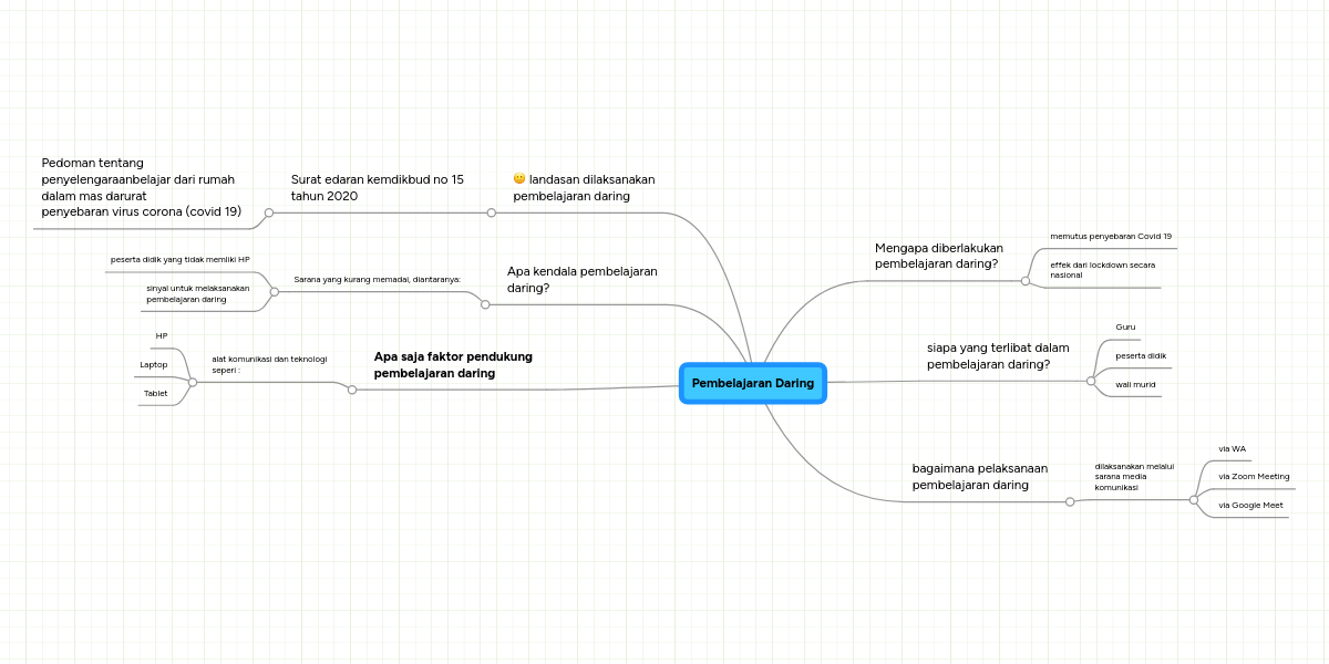 Pembelajaran Daring Mindmeister Mind Map