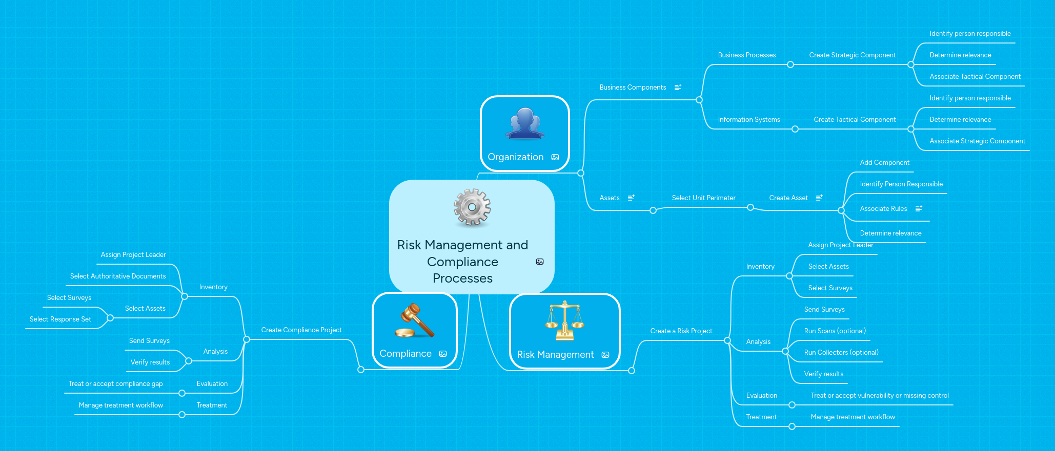 Risk Management and Compliance Processes | MindMeister Mind map